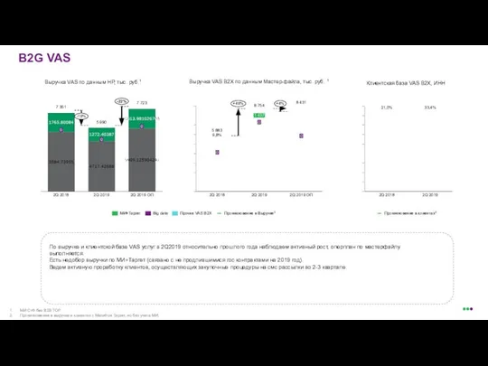 B2G VAS Выручка VAS B2X по данным Мастер-файла, тыс. руб. 1