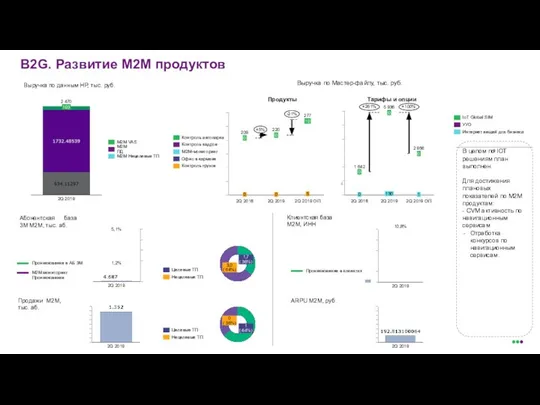 В2G. Развитие М2М продуктов Выручка по данным HP, тыс. руб. 5,1%