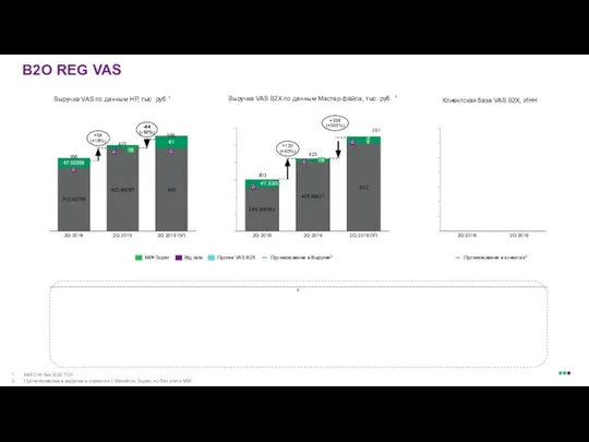 B2O REG VAS Выручка VAS B2X по данным Мастер-файла, тыс. руб.