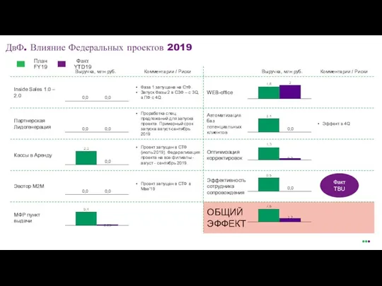 ДвФ. Влияние Федеральных проектов 2019 0,0 0,0 План FY19 Факт YTD19