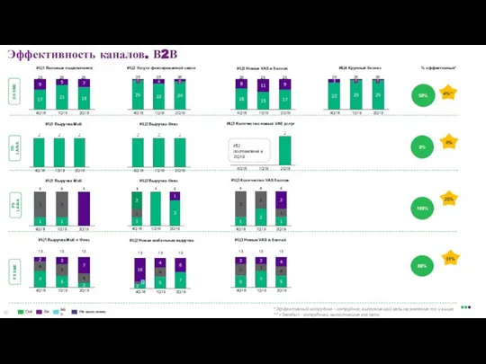 Эффективность каналов. В2В DS SME PS LA\NA ИЦ1 Валовые подключения ИЦ2