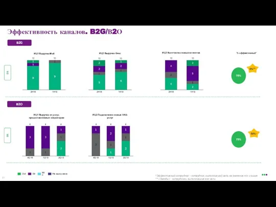 Эффективность каналов. B2G/В2О DS ИЦ1 Выручка Моб 10 1Н19 2Н18 10