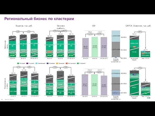 Региональный бизнес по кластерам Мобильная связь Фиксированная связь 50 282 2Q