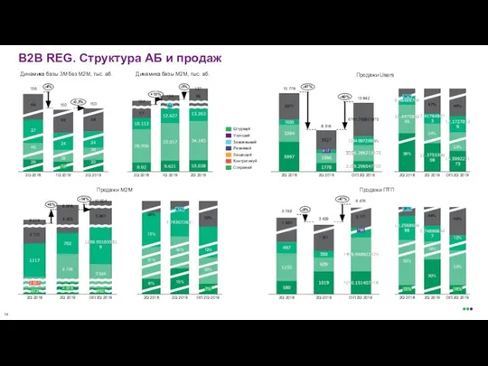 B2B REG. Структура АБ и продаж Продажи Users Динамика базы 3М