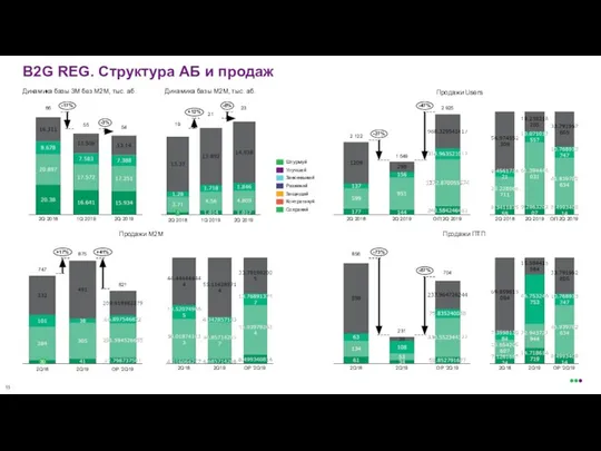 B2G REG. Структура АБ и продаж Продажи Users Динамика базы 3М