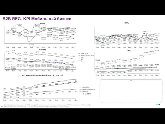 B2B REG. KPI Мобильный бизнес MOU 383 402 372 Янв. 405