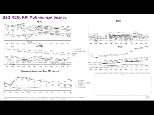 B2G REG. KPI Мобильный бизнес MOU 392 316 329 345 330