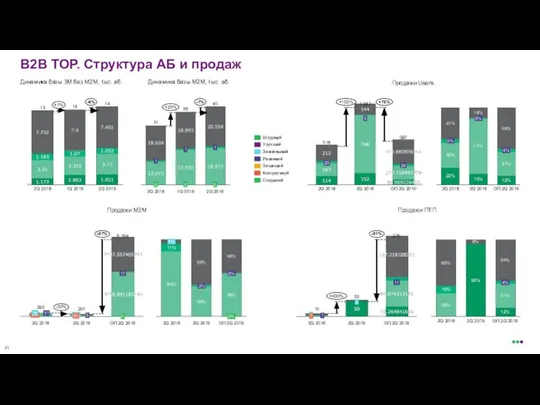 B2B ТОР. Структура АБ и продаж Продажи Users Динамика базы 3М