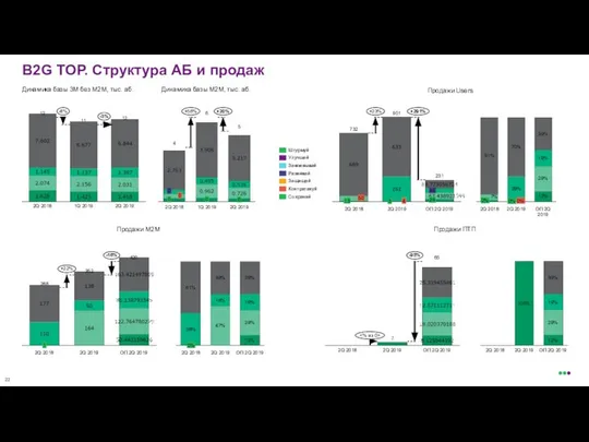 B2G ТОР. Структура АБ и продаж Продажи Users Динамика базы 3М