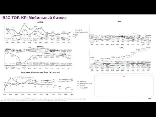 В2G ТОР. KPI Мобильный бизнес MOU 335 358 339 372 Ноя.