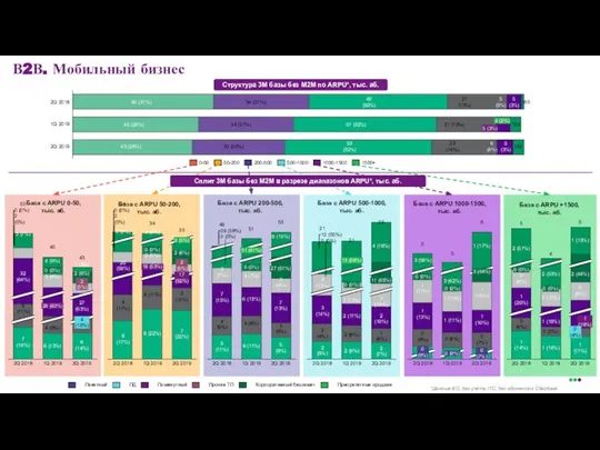 В2В. Мобильный бизнес Структура 3M базы без М2М по ARPU*, тыс.