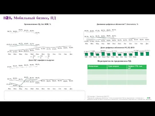 В2В. Мобильный бизнес. ПД *ПД тарифы = Пакетные+ПД+ПТП **Данные BI, цифровые