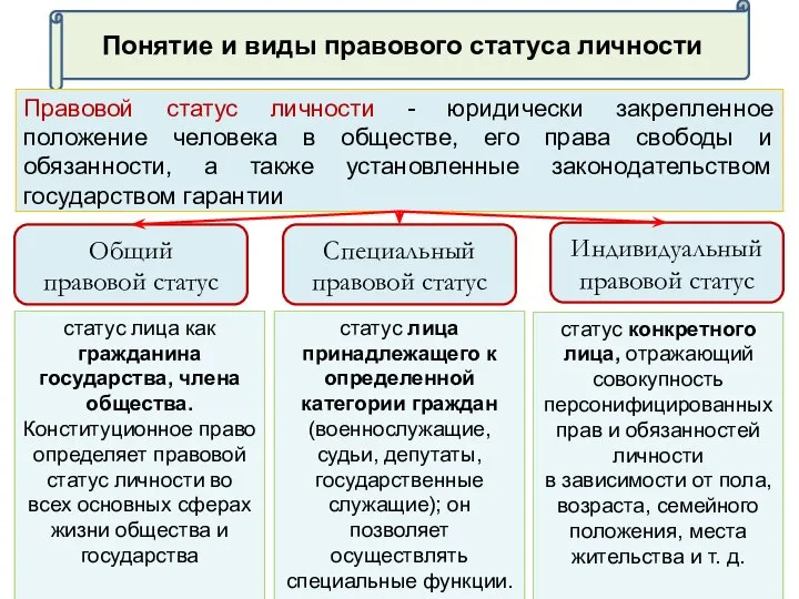 статус лица как гражданина государства, члена общества. Конституционное право определяет правовой