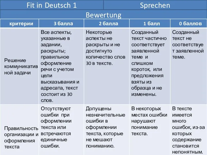 Fit in Deutsch 1 Sprechen Bewertung