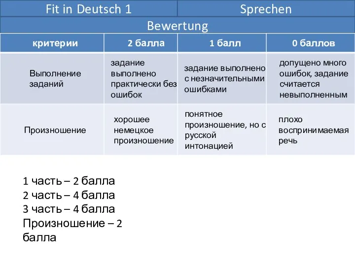 Fit in Deutsch 1 Sprechen Bewertung 1 часть – 2 балла
