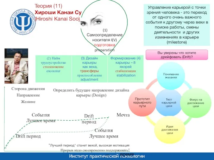 (1) Самоопределение носителя I(V) подготовка preparation Управление карьерой с точки зрения