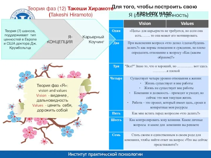 Карьерный Коучинг Я- КОНЦЕПЦИЯ Теория фаз «Я»: vision and values Vision