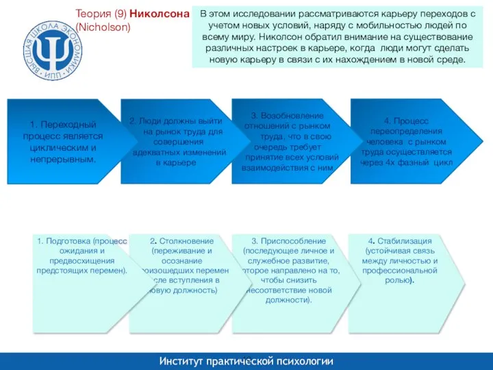 4. Стабилизация (устойчивая связь между личностью и профессиональной ролью). 3. Приспособление