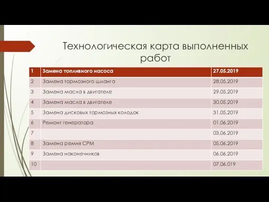 Технологическая карта выполненных работ