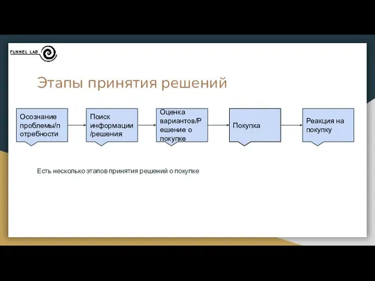 Этапы принятия решений Есть несколько этапов принятия решений о покупке Осознание