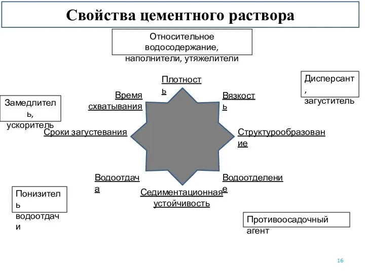 Свойства цементного раствора Плотность Вязкость Структурообразование Водоотделение Седиментационная устойчивость Водоотдача Сроки