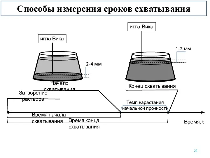 Способы измерения сроков схватывания Время, t Начало схватывания Затворение раствора 2-4