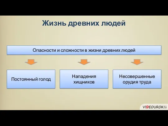 Постоянный голод Нападения хищников Опасности и сложности в жизни древних людей