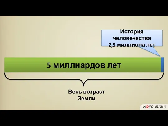 5 миллиардов лет Весь возраст Земли История человечества 2,5 миллиона лет