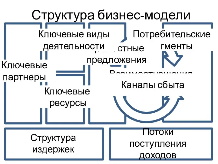 Структура бизнес-модели Взаимоотношения с клиентами Каналы сбыта Потребительские сегменты Ценностные предложения