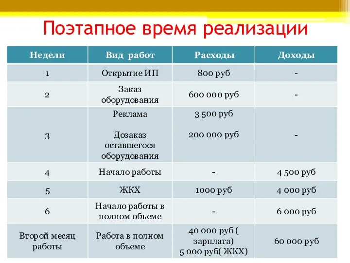 Поэтапное время реализации