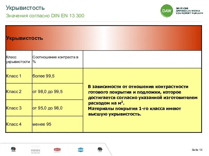 Укрывистость Значения согласно DIN EN 13 300