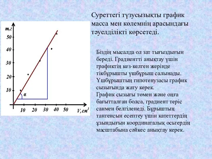 Суреттегі түзусызықты график масса мен көлемнің арасындағы тәуелділікті көрсетеді. Біздің мысалда