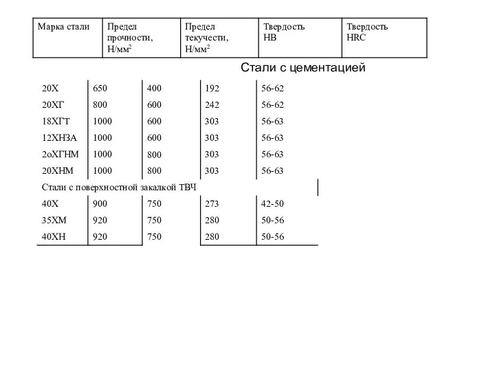 Стали с цементацией