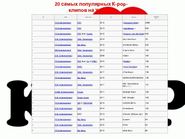 20 самых популярных К-роp-клипов на YouTube