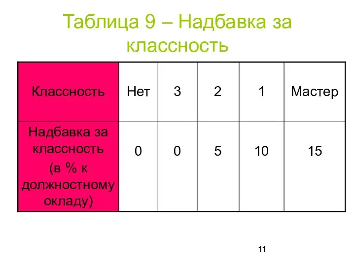 Таблица 9 – Надбавка за классность