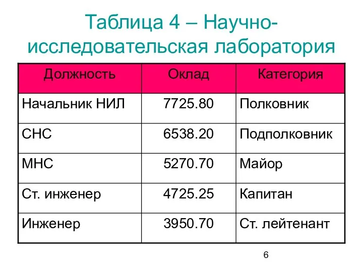 Таблица 4 – Научно-исследовательская лаборатория