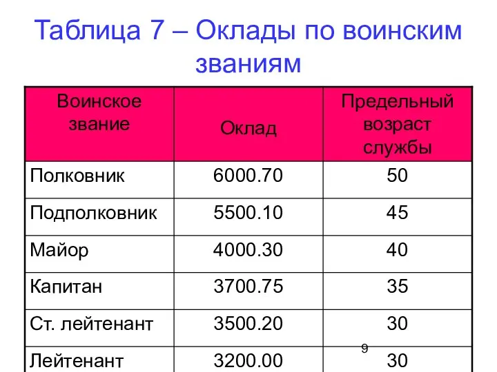 Таблица 7 – Оклады по воинским званиям