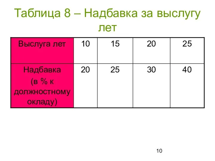 Таблица 8 – Надбавка за выслугу лет