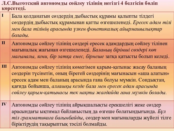 Л.С.Выготский автономды сөйлеу тілінің негізгі 4 белгісін бөліп көрсетеді.