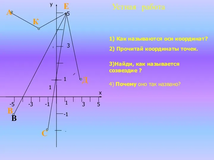 1) Как называются оси координат? 2) Прочитай координаты точек. 3)Найди, как