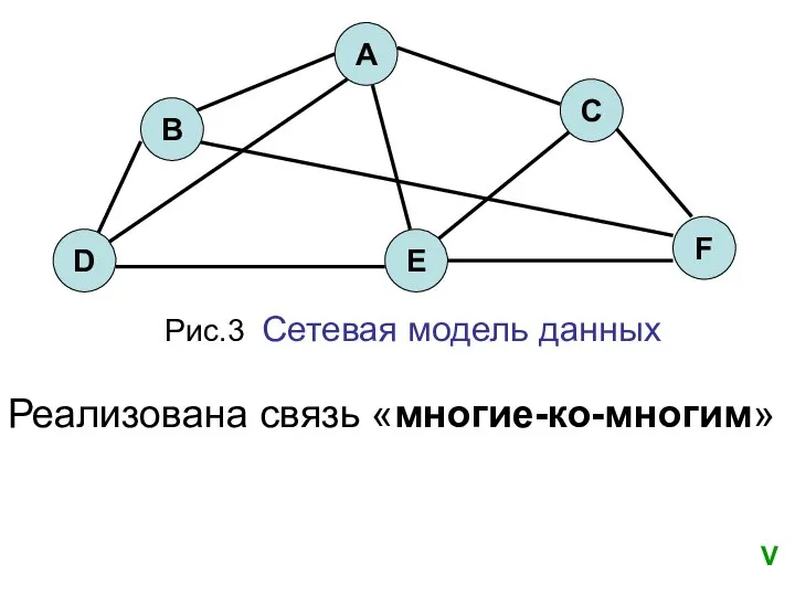 Рис.3 Сетевая модель данных Реализована связь «многие-ко-многим» V