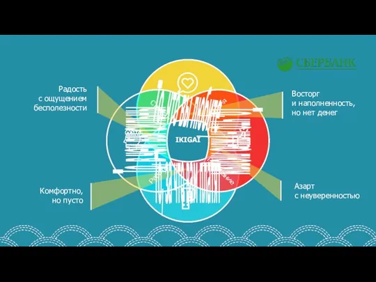 IKIGAI Восторг и наполненность, но нет денег Азарт с неуверенностью Комфортно,