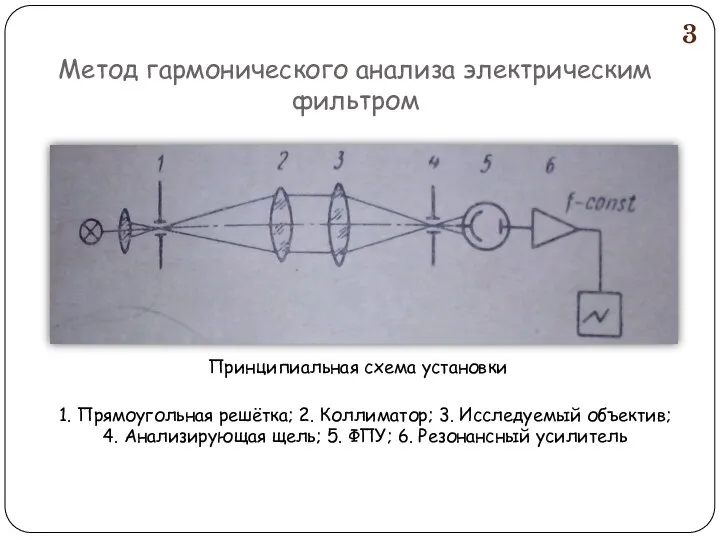 Метод гармонического анализа электрическим фильтром Принципиальная схема установки 1. Прямоугольная решётка;