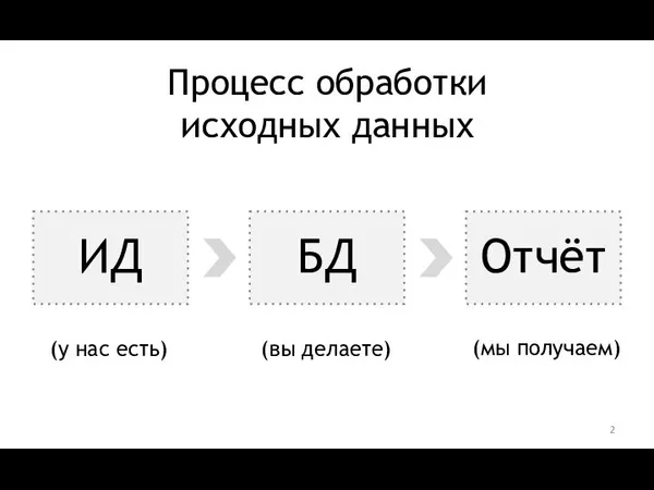 Процесс обработки исходных данных (у нас есть) (вы делаете) (мы получаем)