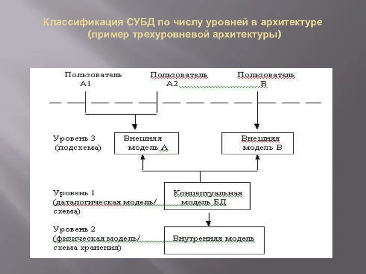 Классификация СУБД по числу уровней в архитектуре (пример трехуровневой архитектуры)