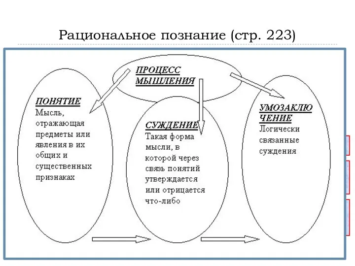 Рациональное познание (стр. 223) В ПРОЦЕССЕ РАЦИОНАЛЬНОГО(ЛОГИЧЕСКОГО) ПОЗНАНИЯ ИСПОЛЬЗУЮТСЯ : ПОНЯТИЕ-