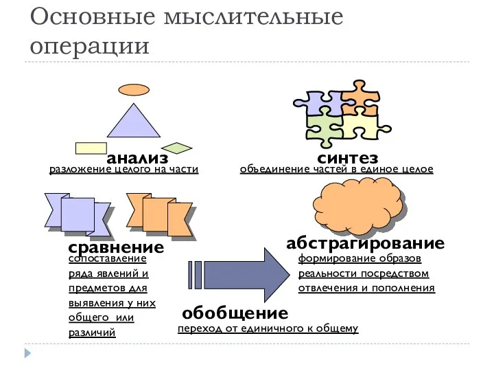 Основные мыслительные операции анализ синтез сравнение абстрагирование обобщение разложение целого на