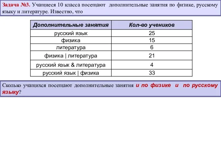 Задача №3. Учащиеся 10 класса посещают дополнительные занятия по физике, русскому