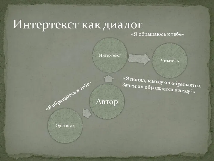 Интертекст как диалог «Я обращаюсь к тебе» «Я обращаюсь к тебе»