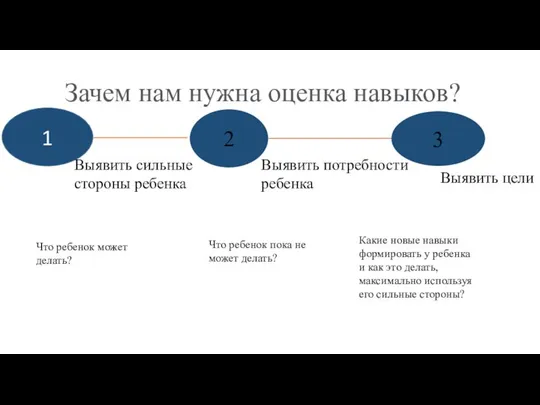 Зачем нам нужна оценка навыков? 1 2 3 Выявить сильные стороны